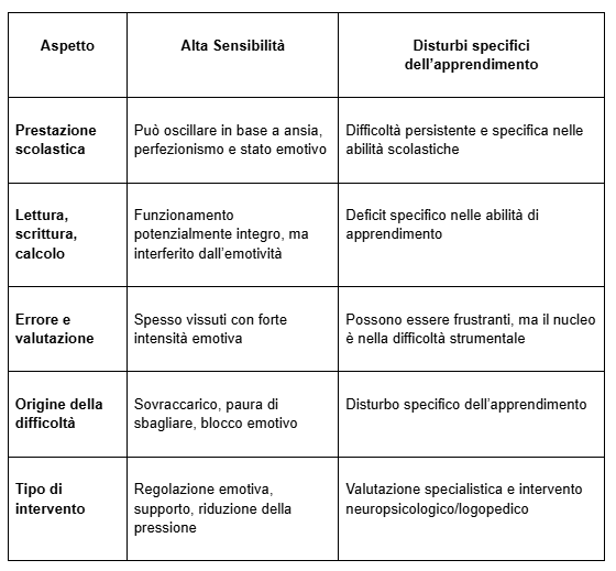 Apprendimento e Alta sensibilità