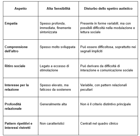 Differenza alta sensibilità e autismo
