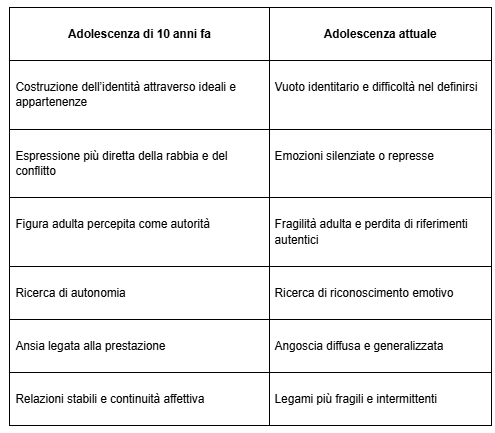Tabella confronto adolescenza