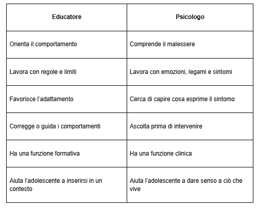Ruolo Psicologo vs Educatore