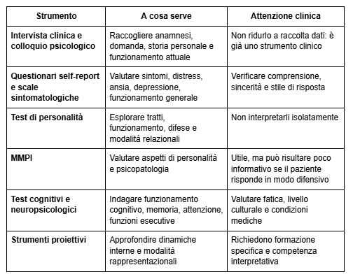Strumenti diagnostici