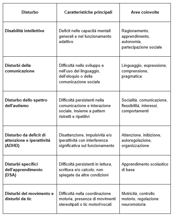 Disturbi del Neurosviluppo