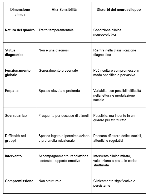 Tabella differenze tra alta sensibilità e disturbi del neurosviluppo