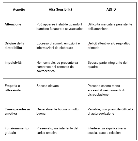 Differenze PAS - ADHD
